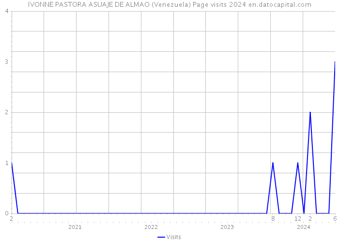 IVONNE PASTORA ASUAJE DE ALMAO (Venezuela) Page visits 2024 