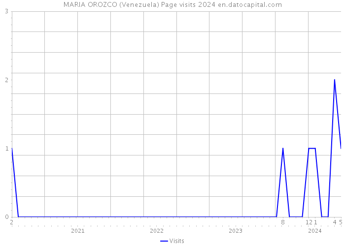 MARIA OROZCO (Venezuela) Page visits 2024 