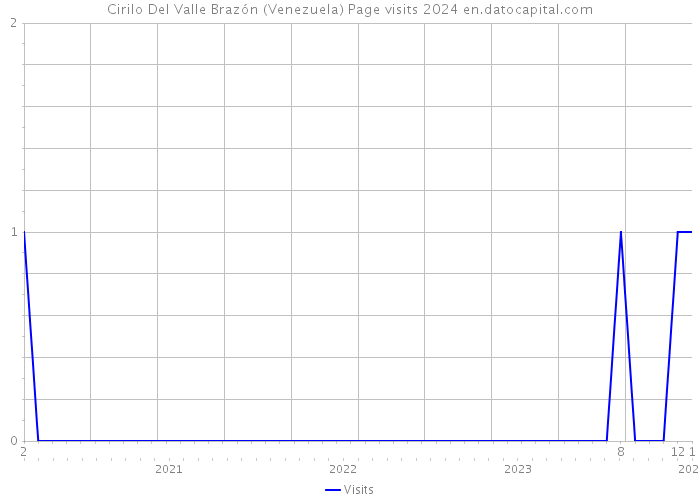 Cirilo Del Valle Brazón (Venezuela) Page visits 2024 
