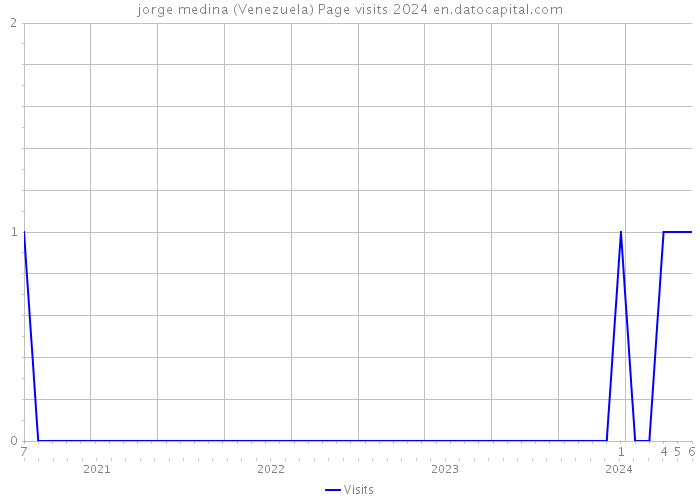 jorge medina (Venezuela) Page visits 2024 