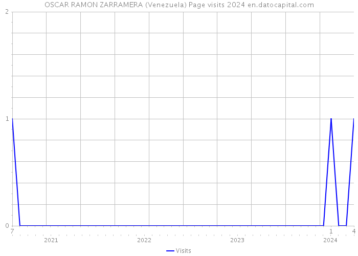 OSCAR RAMON ZARRAMERA (Venezuela) Page visits 2024 
