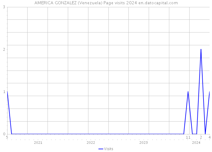 AMERICA GONZALEZ (Venezuela) Page visits 2024 