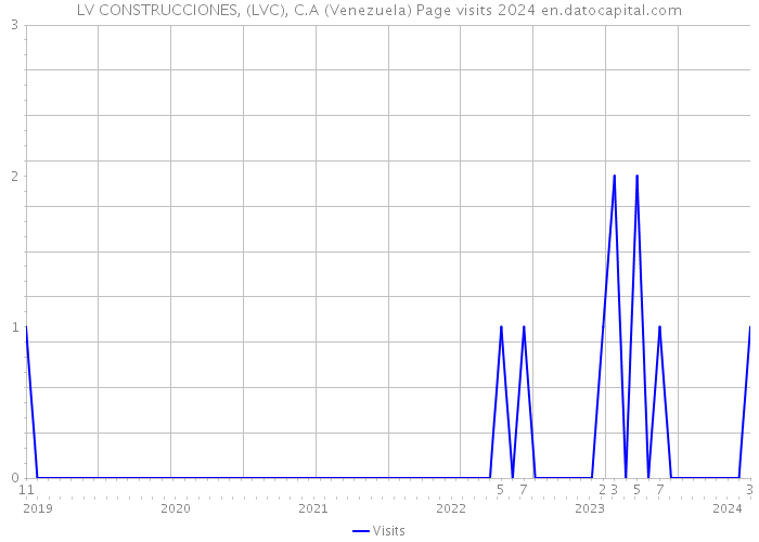 LV CONSTRUCCIONES, (LVC), C.A (Venezuela) Page visits 2024 