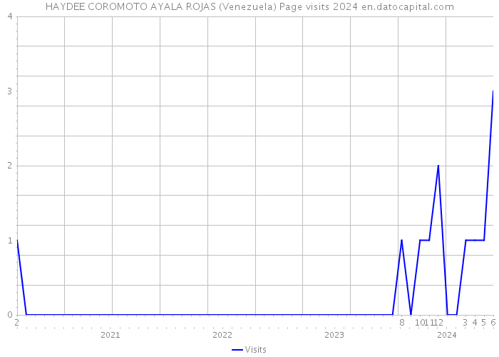 HAYDEE COROMOTO AYALA ROJAS (Venezuela) Page visits 2024 