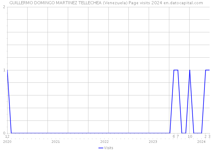 GUILLERMO DOMINGO MARTINEZ TELLECHEA (Venezuela) Page visits 2024 