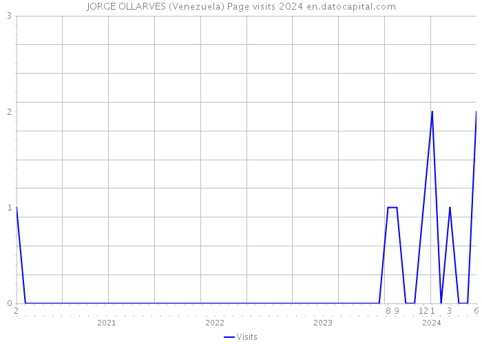 JORGE OLLARVES (Venezuela) Page visits 2024 