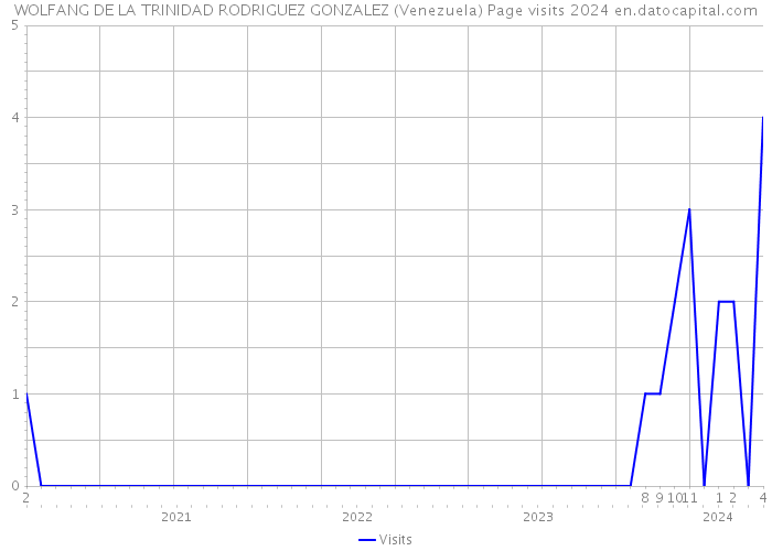 WOLFANG DE LA TRINIDAD RODRIGUEZ GONZALEZ (Venezuela) Page visits 2024 