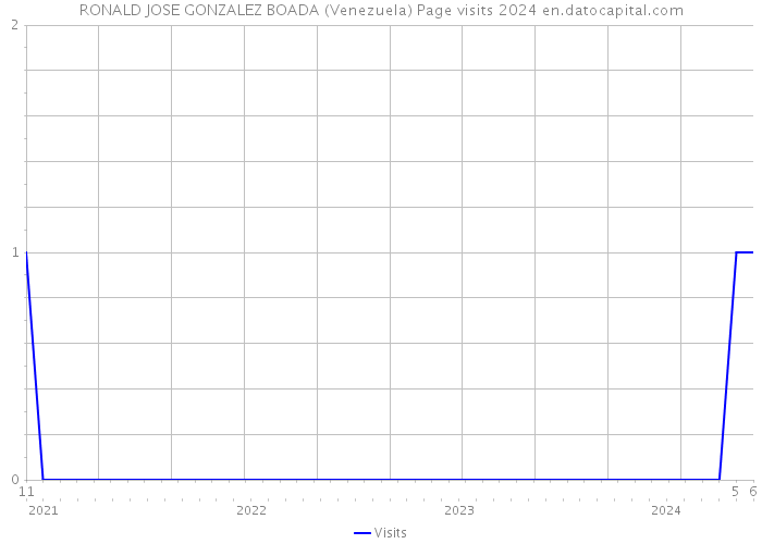 RONALD JOSE GONZALEZ BOADA (Venezuela) Page visits 2024 