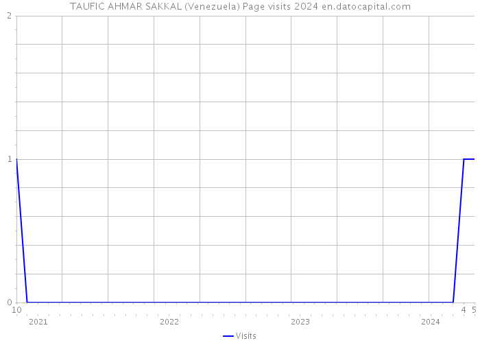 TAUFIC AHMAR SAKKAL (Venezuela) Page visits 2024 