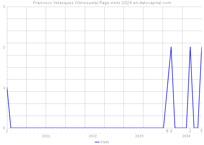 Francisco Velasquez (Venezuela) Page visits 2024 