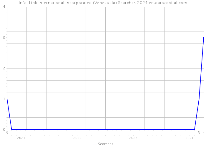 Info-Link International Incorporated (Venezuela) Searches 2024 