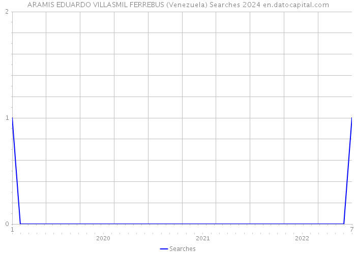 ARAMIS EDUARDO VILLASMIL FERREBUS (Venezuela) Searches 2024 