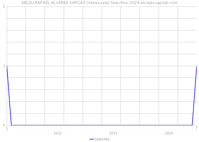 DELSU RAFAEL ALVAREZ VARGAS (Venezuela) Searches 2024 