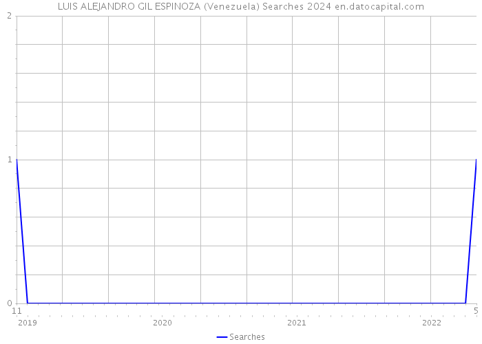 LUIS ALEJANDRO GIL ESPINOZA (Venezuela) Searches 2024 