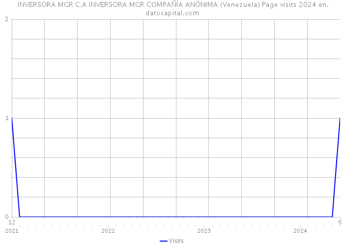  INVERSORA MGR C.A INVERSORA MGR COMPAÑÍA ANÓNIMA (Venezuela) Page visits 2024 