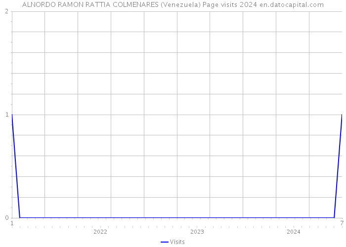 ALNORDO RAMON RATTIA COLMENARES (Venezuela) Page visits 2024 