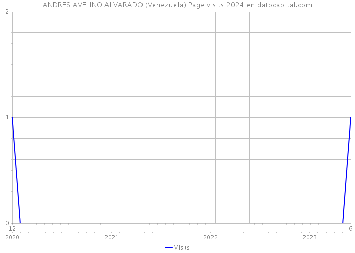 ANDRES AVELINO ALVARADO (Venezuela) Page visits 2024 