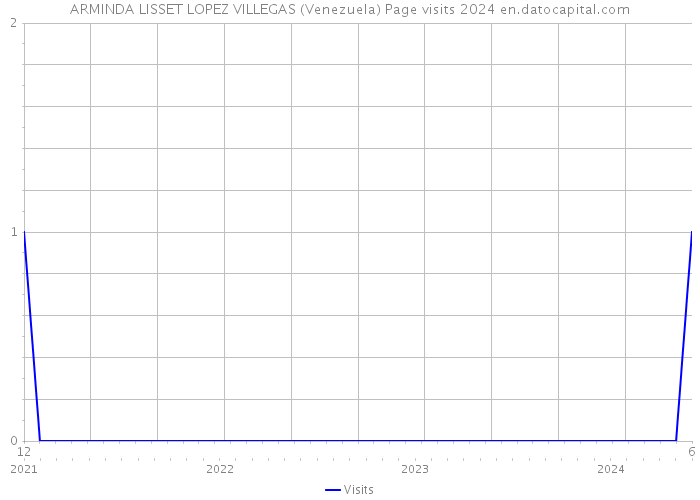 ARMINDA LISSET LOPEZ VILLEGAS (Venezuela) Page visits 2024 