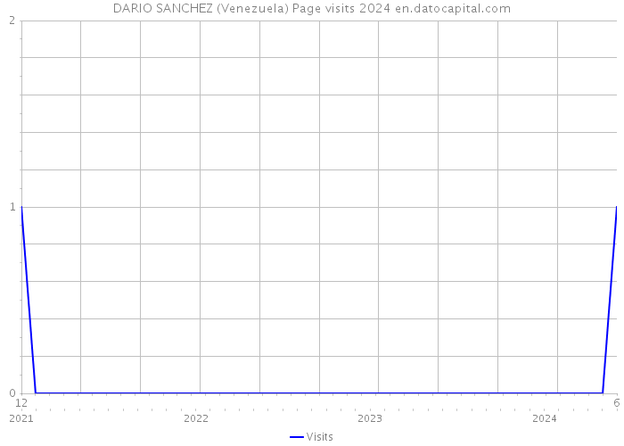 DARIO SANCHEZ (Venezuela) Page visits 2024 