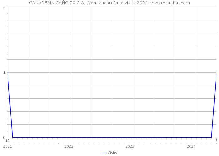 GANADERIA CAÑO 70 C.A. (Venezuela) Page visits 2024 