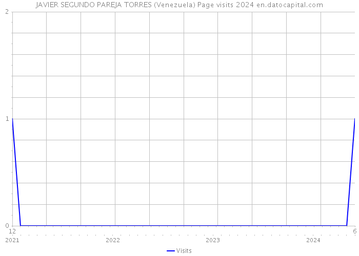JAVIER SEGUNDO PAREJA TORRES (Venezuela) Page visits 2024 