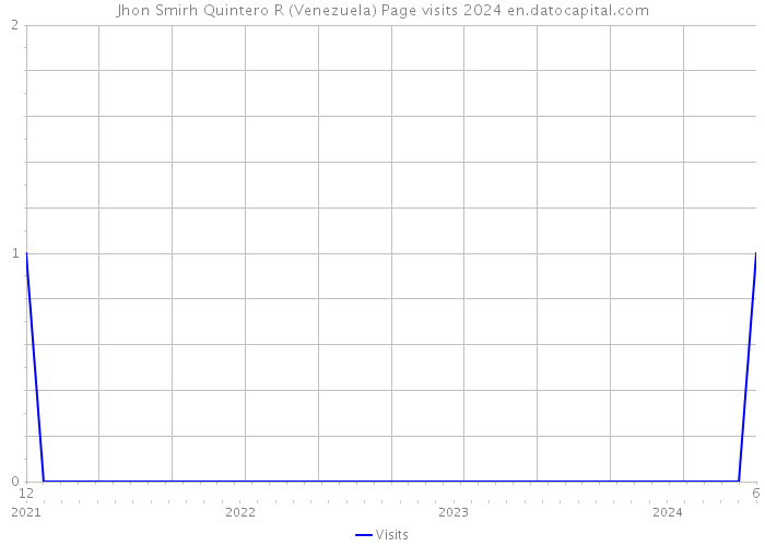 Jhon Smirh Quintero R (Venezuela) Page visits 2024 