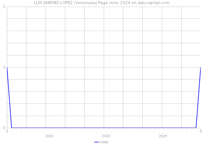 LUIS JIMENEZ LOPEZ (Venezuela) Page visits 2024 