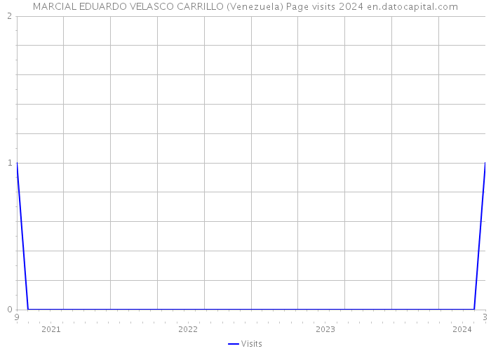 MARCIAL EDUARDO VELASCO CARRILLO (Venezuela) Page visits 2024 