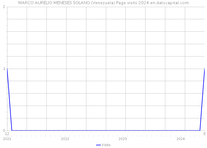 MARCO AURELIO MENESES SOLANO (Venezuela) Page visits 2024 