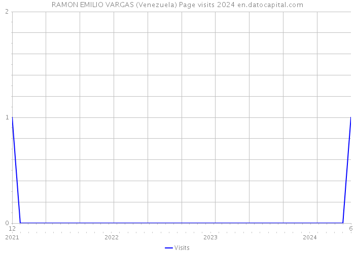 RAMON EMILIO VARGAS (Venezuela) Page visits 2024 