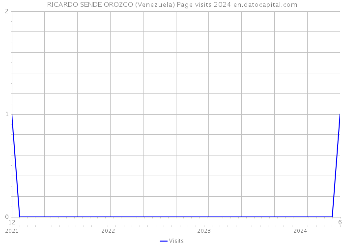 RICARDO SENDE OROZCO (Venezuela) Page visits 2024 