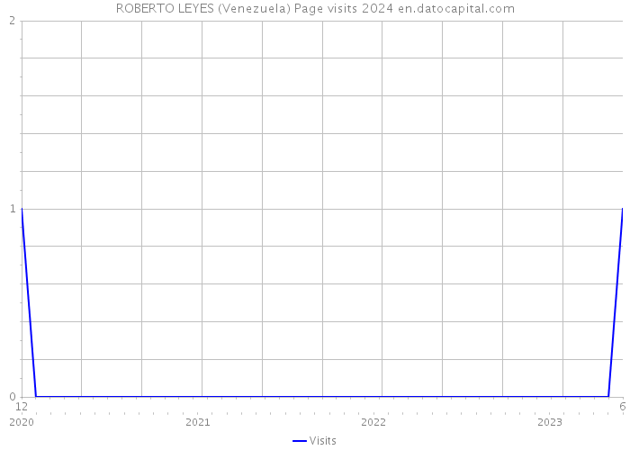 ROBERTO LEYES (Venezuela) Page visits 2024 