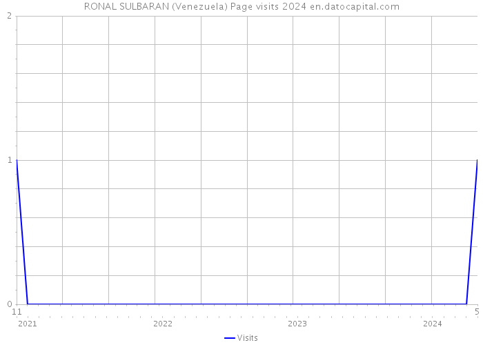 RONAL SULBARAN (Venezuela) Page visits 2024 