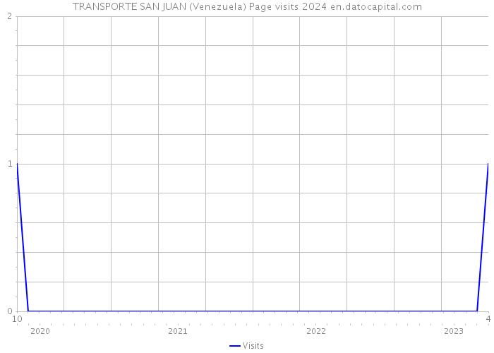 TRANSPORTE SAN JUAN (Venezuela) Page visits 2024 