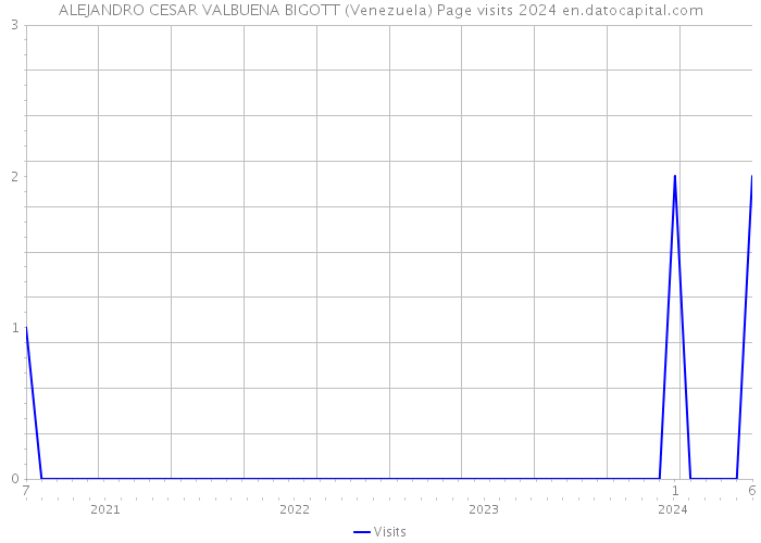 ALEJANDRO CESAR VALBUENA BIGOTT (Venezuela) Page visits 2024 