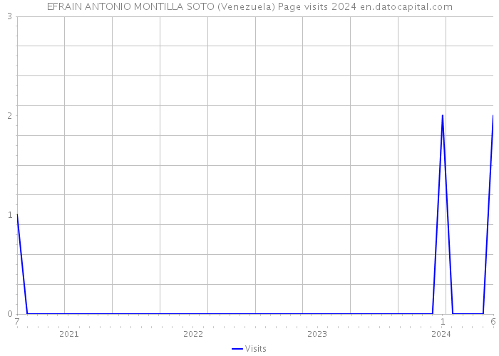 EFRAIN ANTONIO MONTILLA SOTO (Venezuela) Page visits 2024 