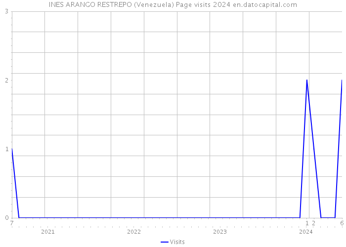 INES ARANGO RESTREPO (Venezuela) Page visits 2024 