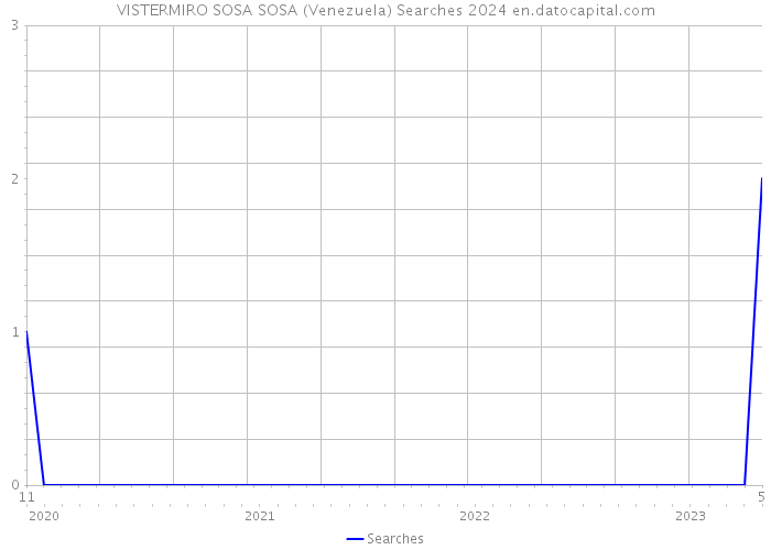 VISTERMIRO SOSA SOSA (Venezuela) Searches 2024 