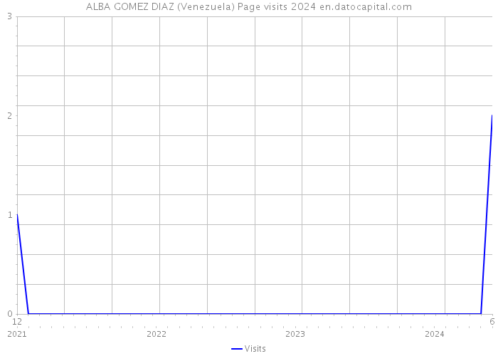 ALBA GOMEZ DIAZ (Venezuela) Page visits 2024 