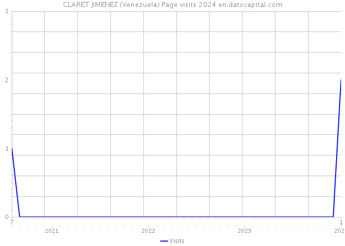 CLARET JIMENEZ (Venezuela) Page visits 2024 