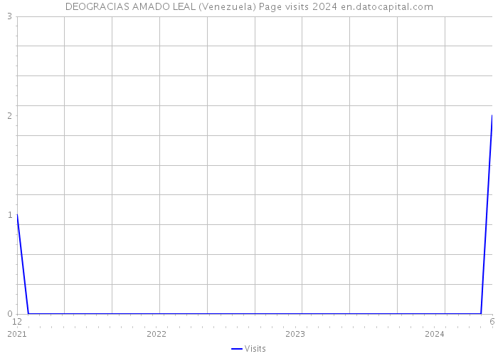 DEOGRACIAS AMADO LEAL (Venezuela) Page visits 2024 