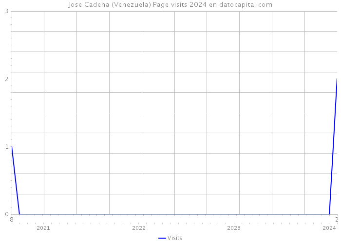 Jose Cadena (Venezuela) Page visits 2024 