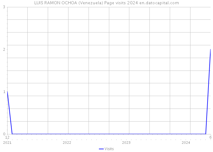 LUIS RAMON OCHOA (Venezuela) Page visits 2024 