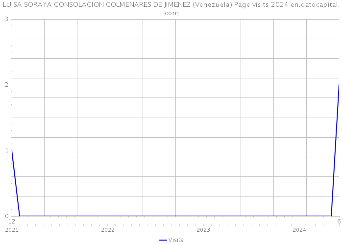 LUISA SORAYA CONSOLACION COLMENARES DE JIMENEZ (Venezuela) Page visits 2024 