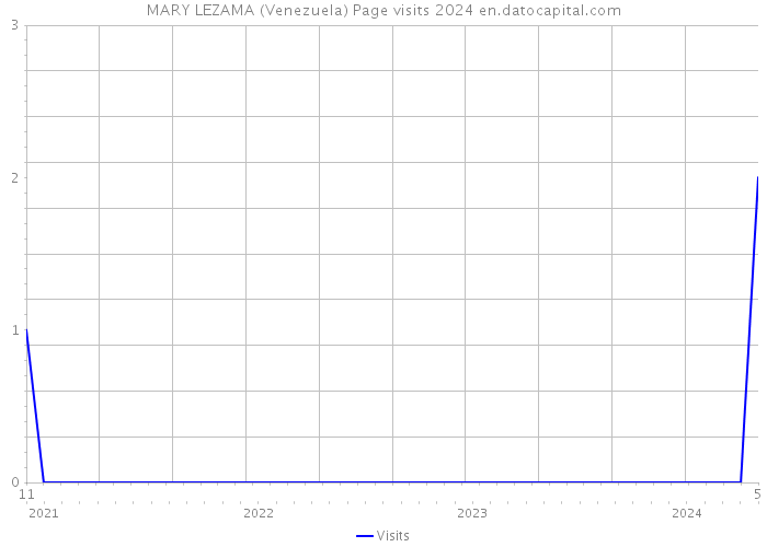MARY LEZAMA (Venezuela) Page visits 2024 