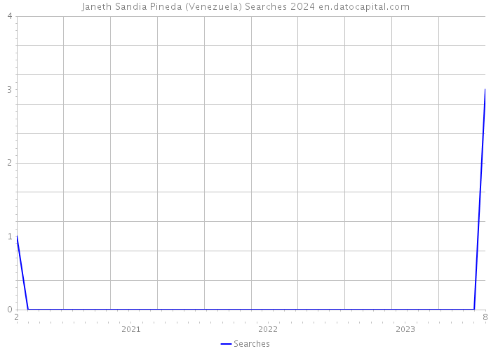 Janeth Sandia Pineda (Venezuela) Searches 2024 