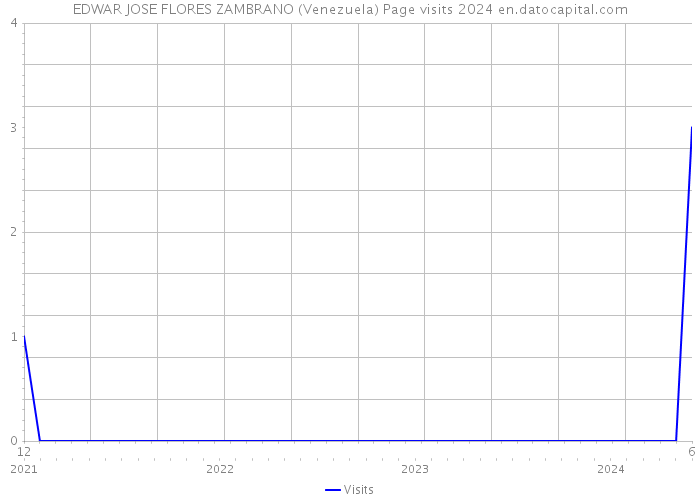 EDWAR JOSE FLORES ZAMBRANO (Venezuela) Page visits 2024 