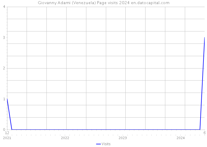 Giovanny Adami (Venezuela) Page visits 2024 