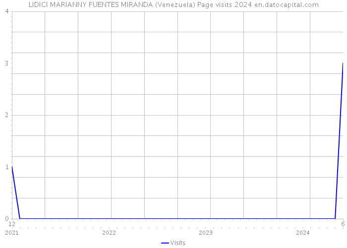 LIDICI MARIANNY FUENTES MIRANDA (Venezuela) Page visits 2024 