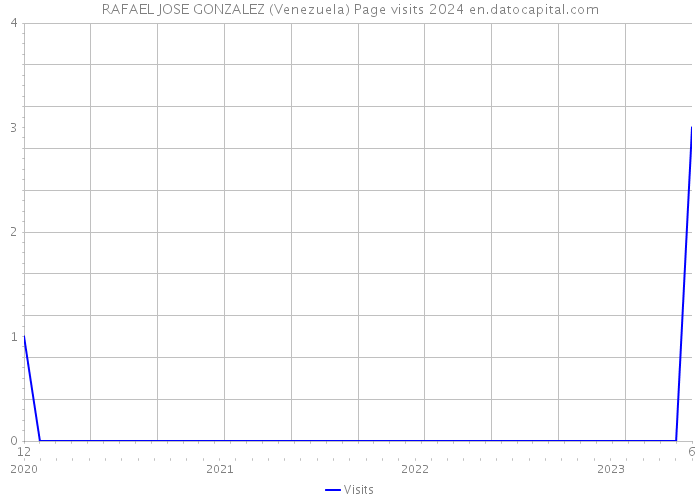 RAFAEL JOSE GONZALEZ (Venezuela) Page visits 2024 
